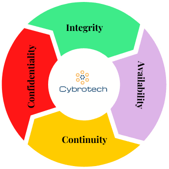 Cybrotech — Integrity, Confidentiality, Availability, Continuity